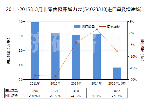 2011-2015年3月非零售聚酯彈力絲(54023310)進(jìn)口量及增速統(tǒng)計